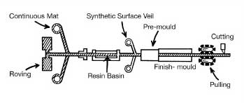 Pultruded Grating Manufacturing Process - Nantong Sui Generis